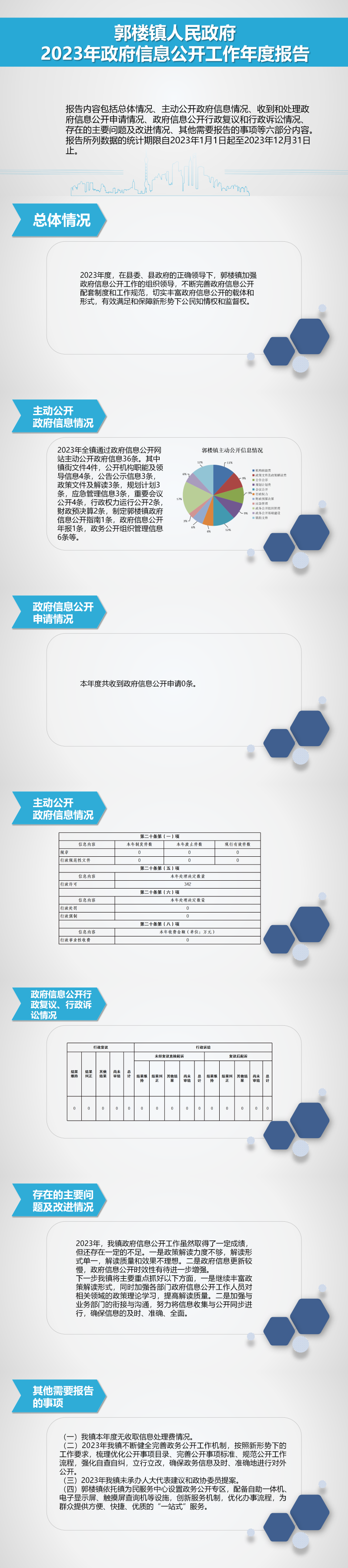 郭楼镇人民政府2023年政府信息公开工作年度报告_01.png